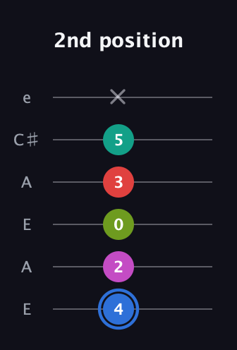 G♯ Augmented 7th Sharp 9th guitar tab — 2nd position (4 2 0 3 5 x) in Open G Tuning (DGDGBD) · Capo 2