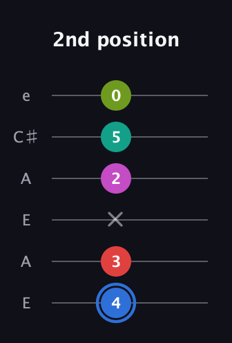 G♯ Augmented 7th Sharp 9th guitar tab — 2nd position (4 3 x 2 5 0) in Open G Tuning (DGDGBD) · Capo 2