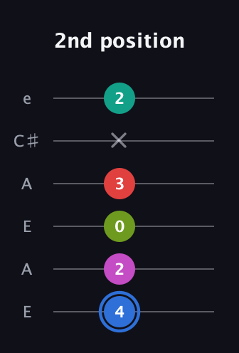 G♯ Augmented 7th Sharp 9th guitar tab — 2nd position (4 2 0 3 x 2) in Open G Tuning (DGDGBD) · Capo 2