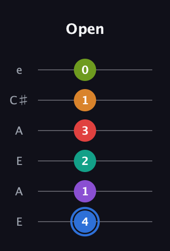 G♯ Augmented 9th Flat 5th guitar tab — Open (4 1 2 3 1 0) in Open G Tuning (DGDGBD) · Capo 2
