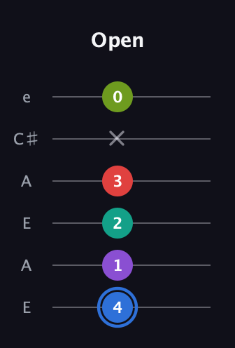 G♯ Augmented 9th Sharp 13th guitar tab — Open (4 1 2 3 x 0) in Open G Tuning (DGDGBD) · Capo 2
