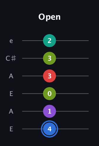 G♯ Augmented 9th guitar tab — Open (4 1 0 3 3 2) in Open G Tuning (DGDGBD) · Capo 2