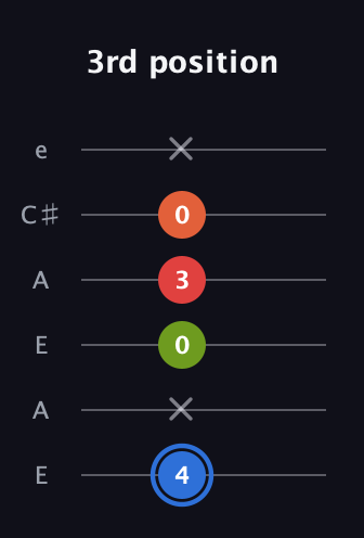 G♯ Augmented Added 4th guitar tab — 3rd position (4 x 0 3 0 x) in Open G Tuning (DGDGBD) · Capo 2