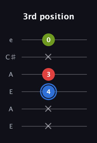G♯ Augmented Flat 13th guitar tab — 3rd position (x x 4 3 x 0) in Open G Tuning (DGDGBD) · Capo 2