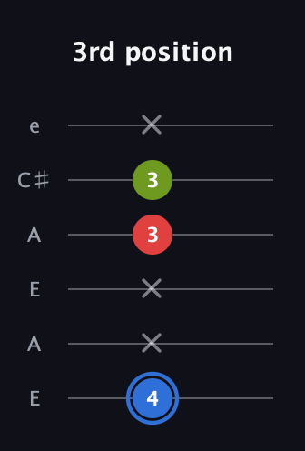 G♯ Augmented Flat 13th guitar tab — 3rd position (4 x x 3 3 x) in Open G Tuning (DGDGBD) · Capo 2