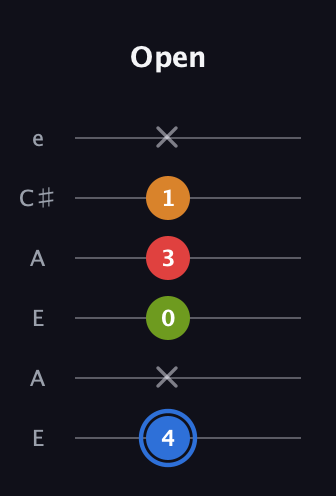 G♯ Augmented Flat 5th guitar tab — Open (4 x 0 3 1 x) in Open G Tuning (DGDGBD) · Capo 2