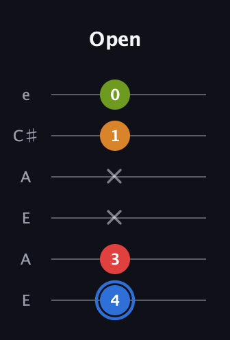 G♯ Augmented Flat 5th guitar tab — Open (4 3 x x 1 0) in Open G Tuning (DGDGBD) · Capo 2