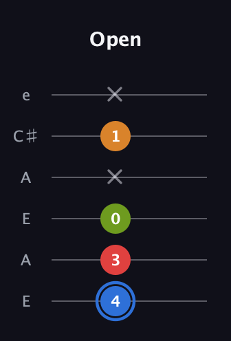G♯ Augmented Flat 5th guitar tab — Open (4 3 0 x 1 x) in Open G Tuning (DGDGBD) · Capo 2