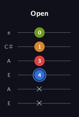 G♯ Augmented Flat 5th guitar tab — Open (x x 4 3 1 0) in Open G Tuning (DGDGBD) · Capo 2