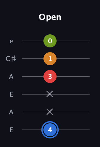 G♯ Augmented Flat 5th guitar tab — Open (4 x x 3 1 0) in Open G Tuning (DGDGBD) · Capo 2