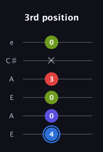 G♯ Augmented Flat 9th guitar tab — 3rd position (4 0 0 3 x 0) in Open G Tuning (DGDGBD) · Capo 2