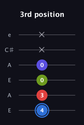 G♯ Augmented Flat 9th guitar tab — 3rd position (4 3 0 0 x x) in Open G Tuning (DGDGBD) · Capo 2
