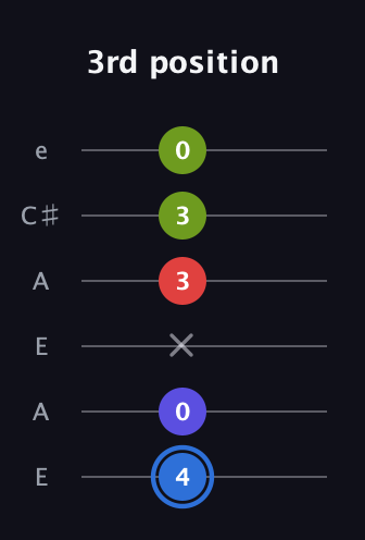 G♯ Augmented Flat 9th guitar tab — 3rd position (4 0 x 3 3 0) in Open G Tuning (DGDGBD) · Capo 2