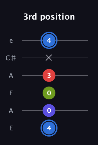 G♯ Augmented Flat 9th guitar tab — 3rd position (4 0 0 3 x 4) in Open G Tuning (DGDGBD) · Capo 2