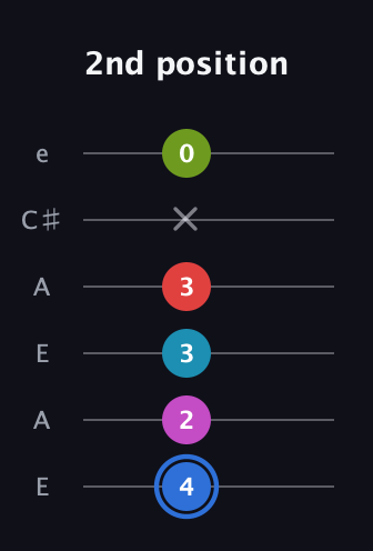 G♯ Augmented-major 7th Sharp 9th guitar tab — 2nd position (4 2 3 3 x 0) in Open G Tuning (DGDGBD) · Capo 2
