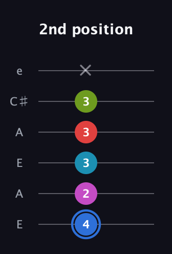 G♯ Augmented-major 7th Sharp 9th guitar tab — 2nd position (4 2 3 3 3 x) in Open G Tuning (DGDGBD) · Capo 2