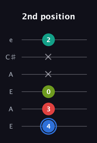 G♯ Augmented Sharp 13th guitar tab — 2nd position (4 3 0 x x 2) in Open G Tuning (DGDGBD) · Capo 2
