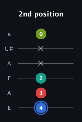 G♯ Augmented Sharp 13th guitar tab — 2nd position (4 3 2 x x 0) in Open G Tuning (DGDGBD) · Capo 2