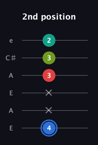 G♯ Augmented Sharp 13th guitar tab — 2nd position (4 x x 3 3 2) in Open G Tuning (DGDGBD) · Capo 2