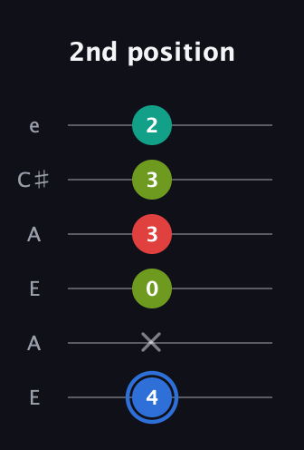 G♯ Augmented Sharp 13th guitar tab — 2nd position (4 x 0 3 3 2) in Open G Tuning (DGDGBD) · Capo 2