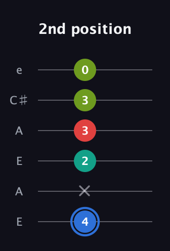 G♯ Augmented Sharp 13th guitar tab — 2nd position (4 x 2 3 3 0) in Open G Tuning (DGDGBD) · Capo 2