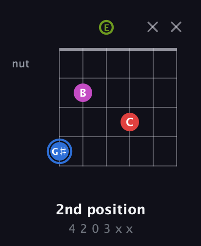 G♯ Augmented Sharp 9th guitar chord — 2nd position (4 2 0 3 x x) fretboard diagram in Open G Tuning (DGDGBD) · Capo 2