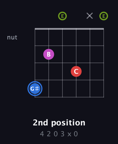 G♯ Augmented Sharp 9th guitar chord — 2nd position (4 2 0 3 x 0) fretboard diagram in Open G Tuning (DGDGBD) · Capo 2