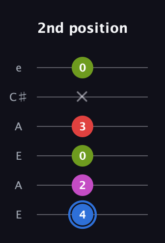 G♯ Augmented Sharp 9th guitar tab — 2nd position (4 2 0 3 x 0) in Open G Tuning (DGDGBD) · Capo 2