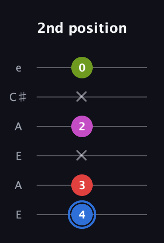 G♯ Augmented Sharp 9th guitar tab — 2nd position (4 3 x 2 x 0) in Open G Tuning (DGDGBD) · Capo 2