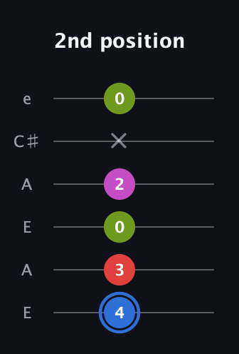 G♯ Augmented Sharp 9th guitar tab — 2nd position (4 3 0 2 x 0) in Open G Tuning (DGDGBD) · Capo 2