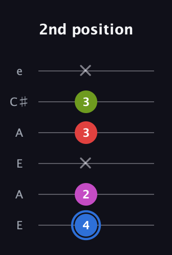 G♯ Augmented Sharp 9th guitar tab — 2nd position (4 2 x 3 3 x) in Open G Tuning (DGDGBD) · Capo 2