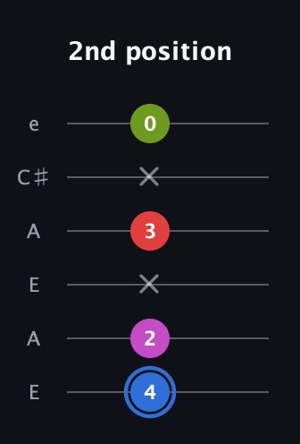G♯ Augmented Sharp 9th guitar tab — 2nd position (4 2 x 3 x 0) in Open G Tuning (DGDGBD) · Capo 2
