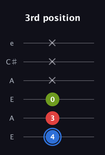 G♯ Augmented guitar tab — 3rd position (4 3 0 x x x) in Open G Tuning (DGDGBD) · Capo 2