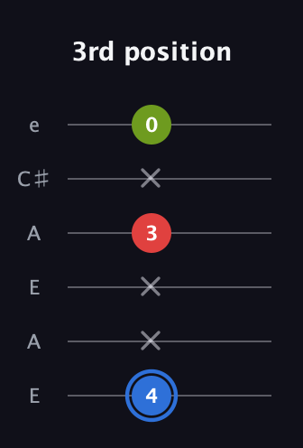 G♯ Augmented guitar tab — 3rd position (4 x x 3 x 0) in Open G Tuning (DGDGBD) · Capo 2