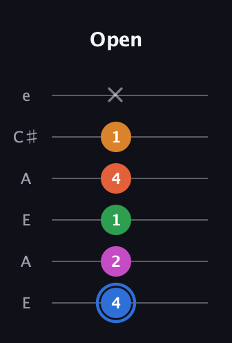 G♯ Diminished 11th Sharp 9th guitar tab — Open (4 2 1 4 1 x) in Open G Tuning (DGDGBD) · Capo 2