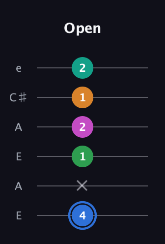 G♯ Diminished 7th Sharp 13th guitar tab — Open (4 x 1 2 1 2) in Open G Tuning (DGDGBD) · Capo 2