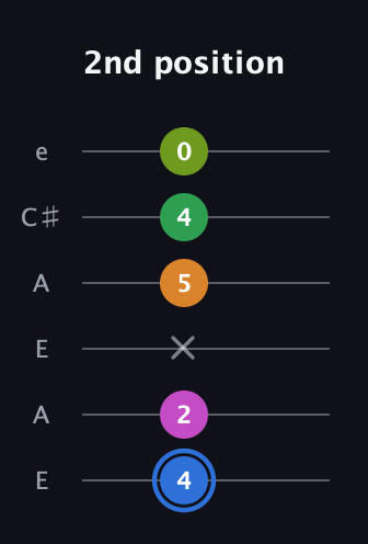 G♯ Diminished 7th Sharp 5th guitar tab — 2nd position (4 2 x 5 4 0) in Open G Tuning (DGDGBD) · Capo 2