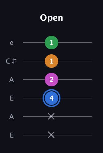 G♯ Diminished 7th Sharp 9th guitar tab — Open (x x 4 2 1 1) in Open G Tuning (DGDGBD) · Capo 2