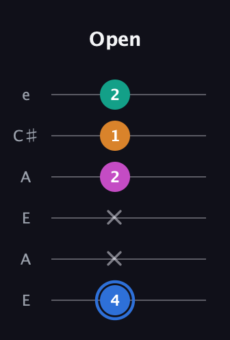 G♯ Diminished Sharp 13th guitar tab — Open (4 x x 2 1 2) in Open G Tuning (DGDGBD) · Capo 2