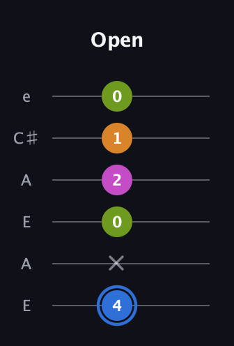 G♯ Diminished Sharp 5th guitar tab — Open (4 x 0 2 1 0) in Open G Tuning (DGDGBD) · Capo 2