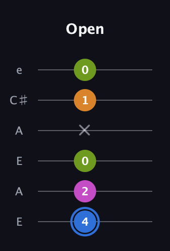 G♯ Diminished Sharp 5th guitar tab — Open (4 2 0 x 1 0) in Open G Tuning (DGDGBD) · Capo 2