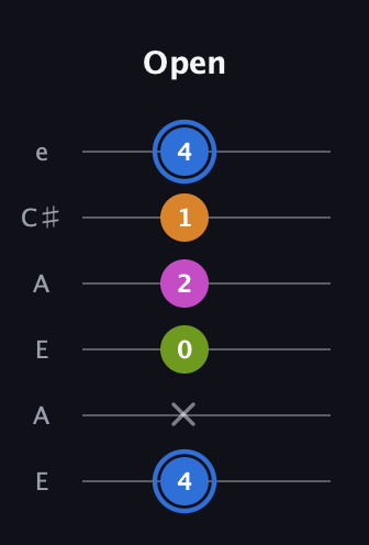 G♯ Diminished Sharp 5th guitar tab — Open (4 x 0 2 1 4) in Open G Tuning (DGDGBD) · Capo 2