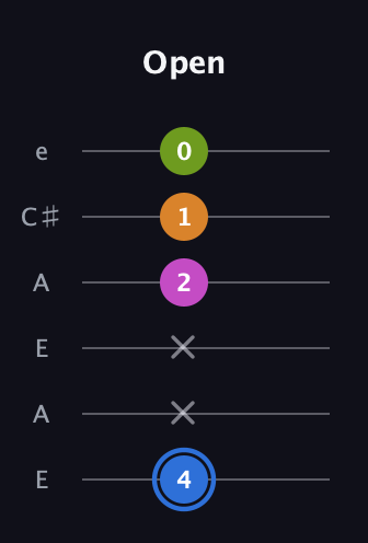 G♯ Diminished Sharp 5th guitar tab — Open (4 x x 2 1 0) in Open G Tuning (DGDGBD) · Capo 2