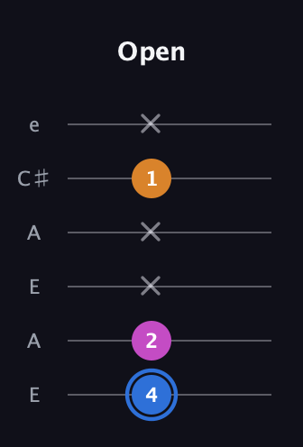 G♯ Diminished Sharp 9th guitar tab — Open (4 2 x x 1 x) in Open G Tuning (DGDGBD) · Capo 2