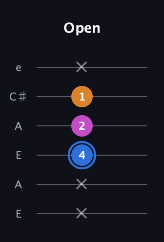 G♯ Diminished Sharp 9th guitar tab — Open (x x 4 2 1 x) in Open G Tuning (DGDGBD) · Capo 2