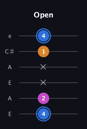 G♯ Diminished Sharp 9th guitar tab — Open (4 2 x x 1 4) in Open G Tuning (DGDGBD) · Capo 2