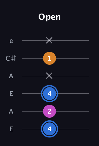 G♯ Diminished Sharp 9th guitar tab — Open (4 2 4 x 1 x) in Open G Tuning (DGDGBD) · Capo 2