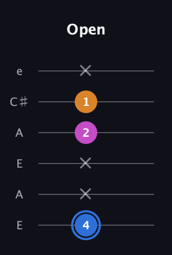G♯ Diminished Sharp 9th guitar tab — Open (4 x x 2 1 x) in Open G Tuning (DGDGBD) · Capo 2
