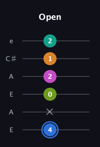 G♯ Half-Diminished 7th Sharp 5th guitar tab — Open (4 x 0 2 1 2) in Open G Tuning (DGDGBD) · Capo 2