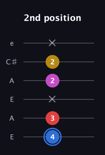 G♯ Major Sharp 9th guitar tab — 2nd position (4 3 x 2 2 x) in Open G Tuning (DGDGBD) · Capo 2